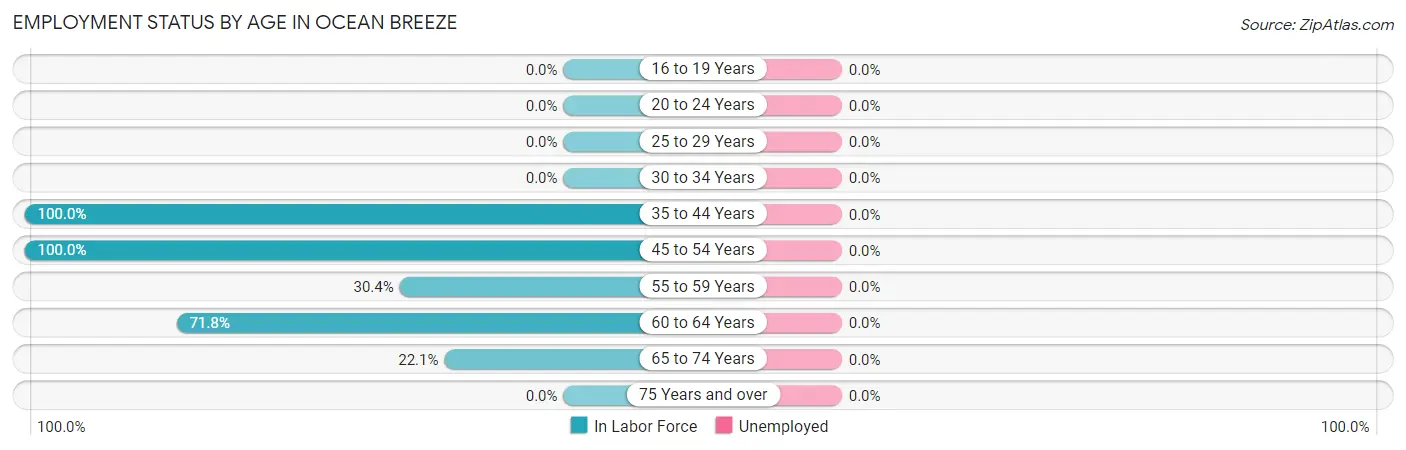 Employment Status by Age in Ocean Breeze