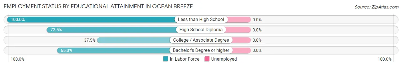 Employment Status by Educational Attainment in Ocean Breeze