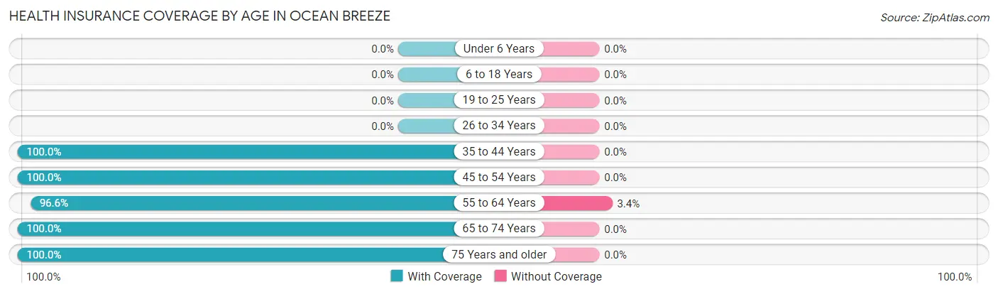 Health Insurance Coverage by Age in Ocean Breeze