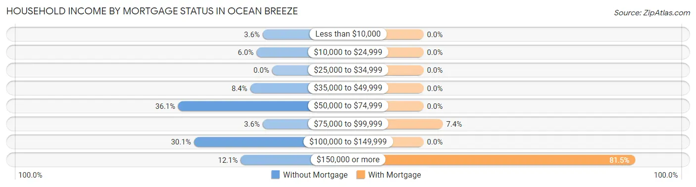 Household Income by Mortgage Status in Ocean Breeze