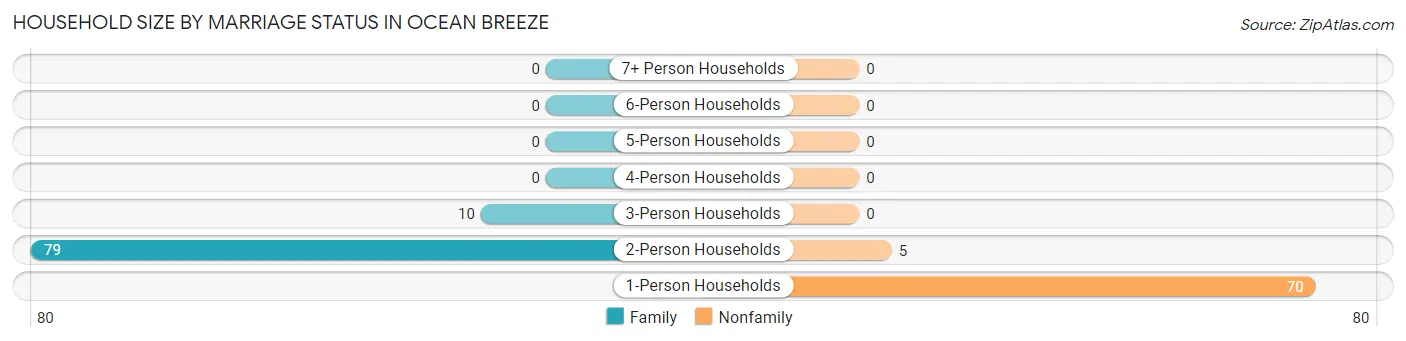 Household Size by Marriage Status in Ocean Breeze