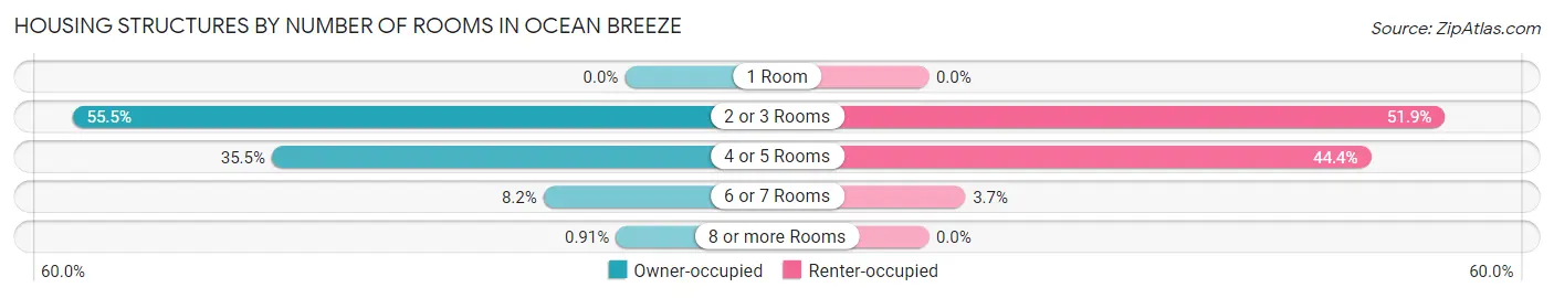 Housing Structures by Number of Rooms in Ocean Breeze