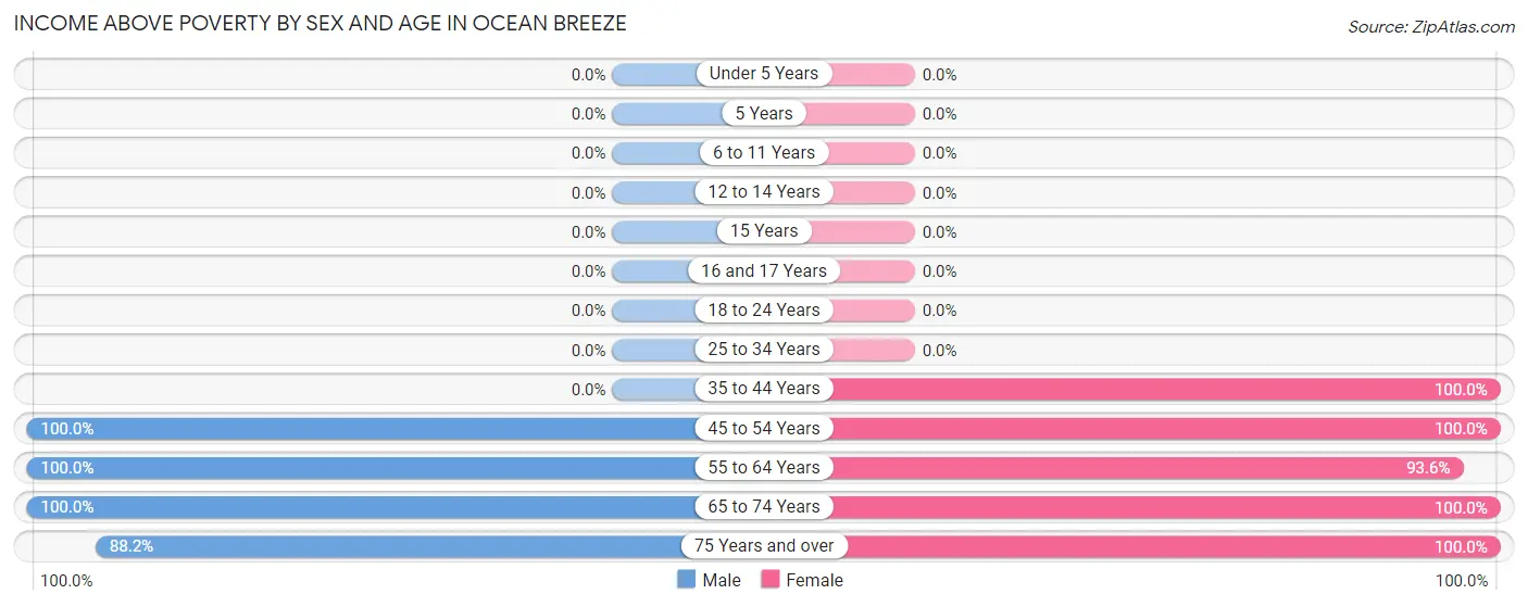 Income Above Poverty by Sex and Age in Ocean Breeze