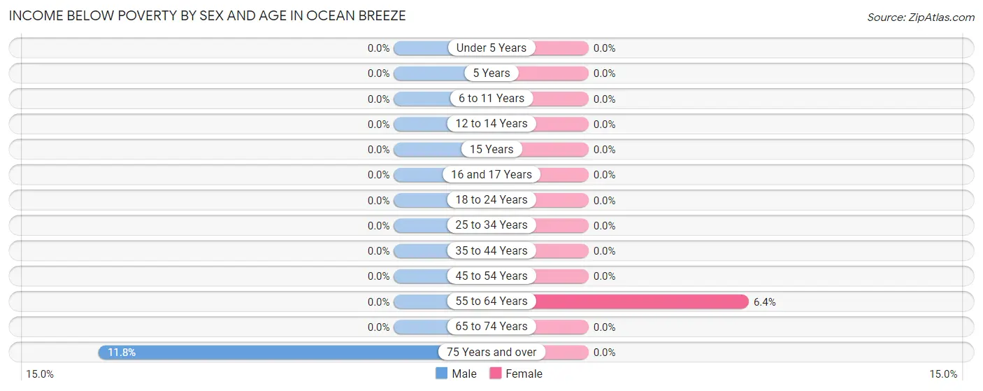 Income Below Poverty by Sex and Age in Ocean Breeze