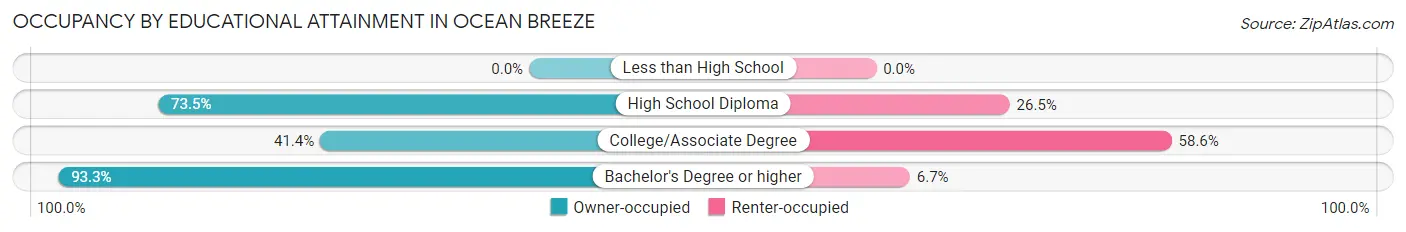 Occupancy by Educational Attainment in Ocean Breeze