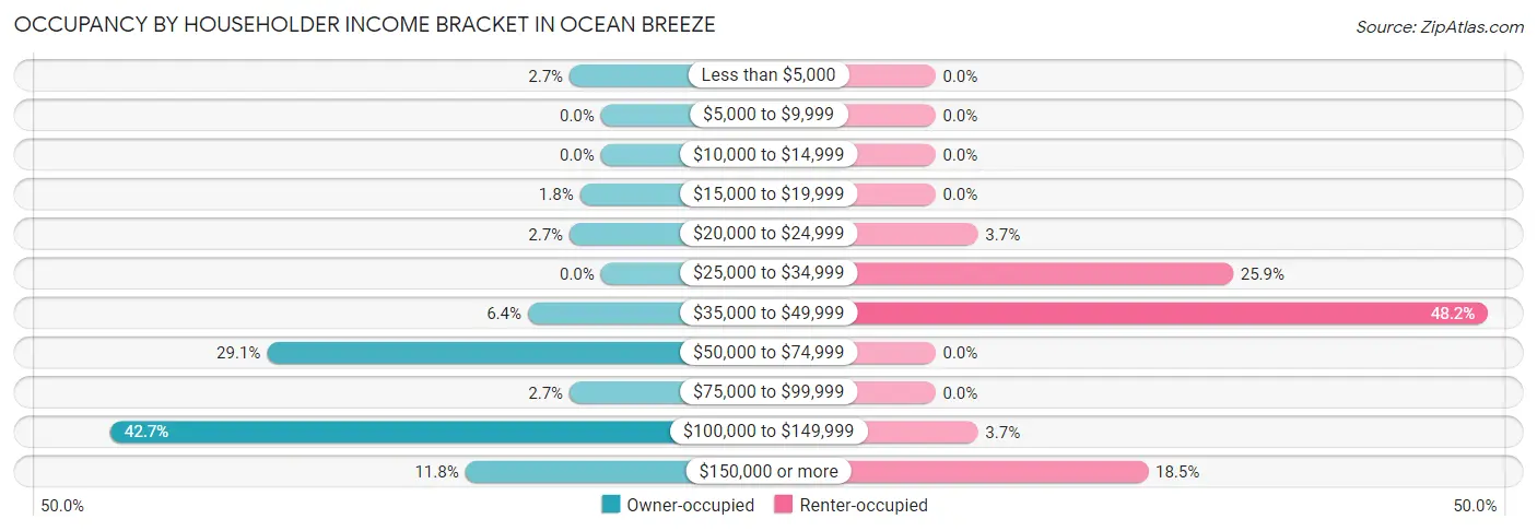 Occupancy by Householder Income Bracket in Ocean Breeze