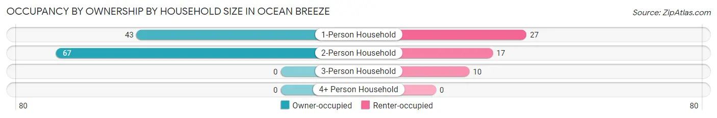 Occupancy by Ownership by Household Size in Ocean Breeze
