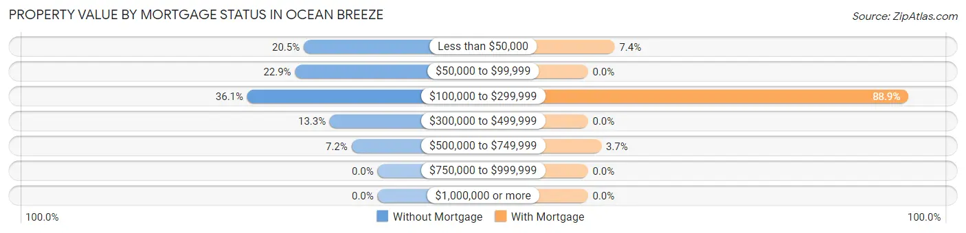 Property Value by Mortgage Status in Ocean Breeze