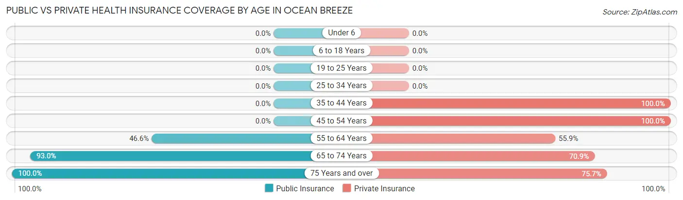 Public vs Private Health Insurance Coverage by Age in Ocean Breeze