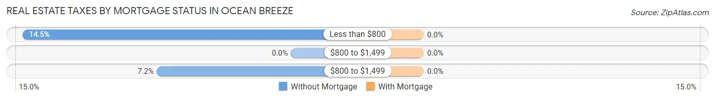 Real Estate Taxes by Mortgage Status in Ocean Breeze