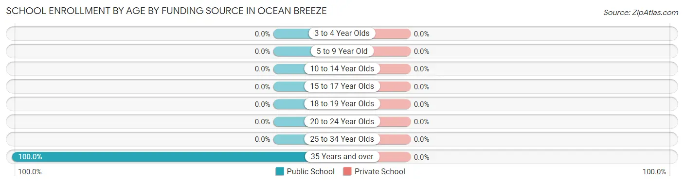 School Enrollment by Age by Funding Source in Ocean Breeze
