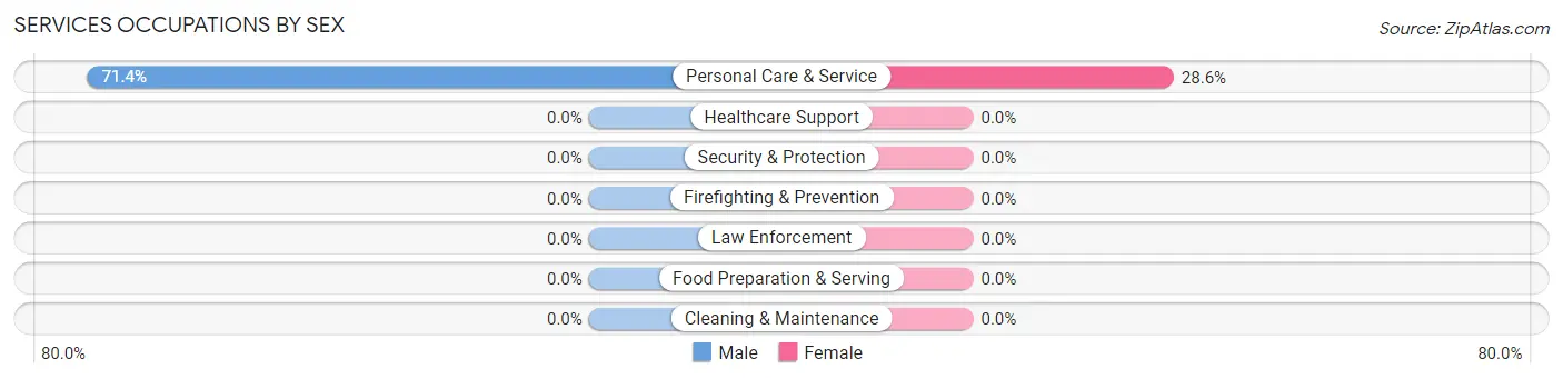 Services Occupations by Sex in Ocean Breeze