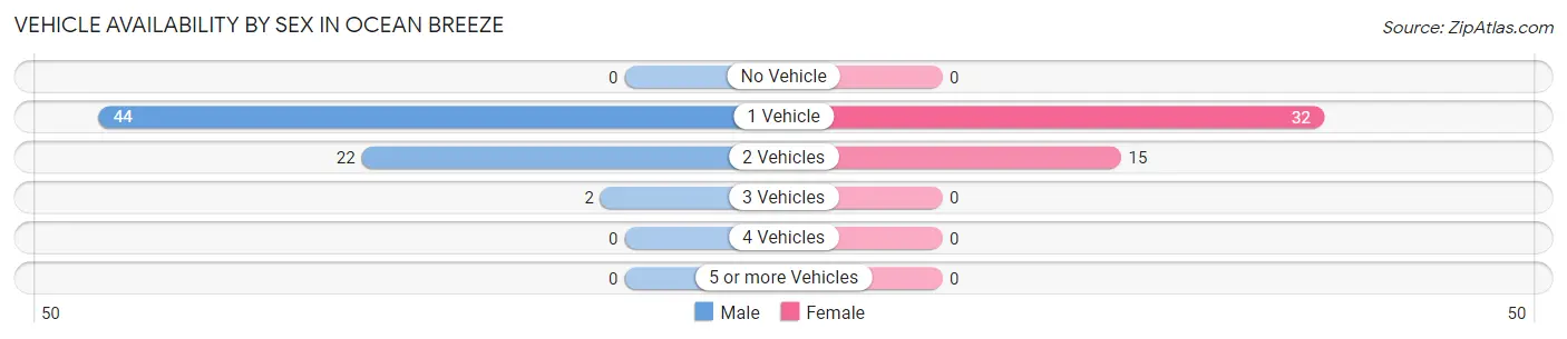 Vehicle Availability by Sex in Ocean Breeze