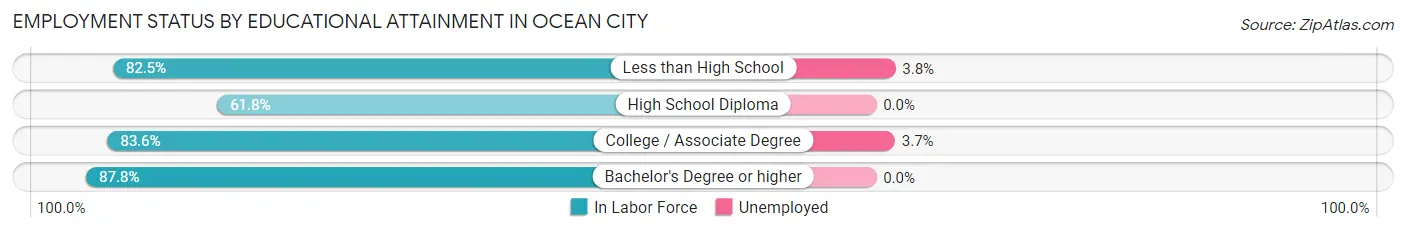 Employment Status by Educational Attainment in Ocean City