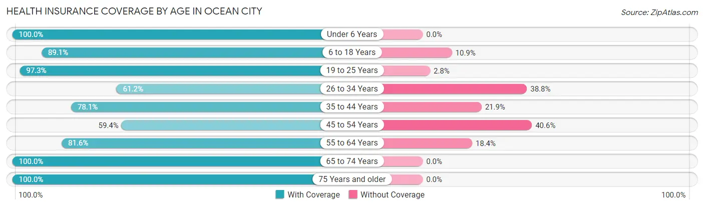 Health Insurance Coverage by Age in Ocean City