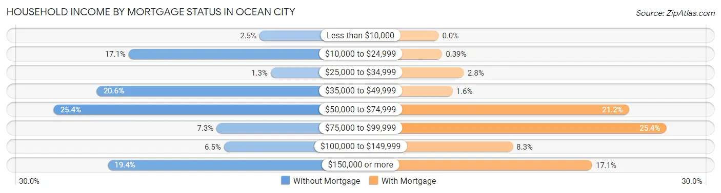 Household Income by Mortgage Status in Ocean City