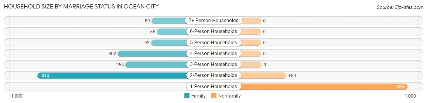 Household Size by Marriage Status in Ocean City