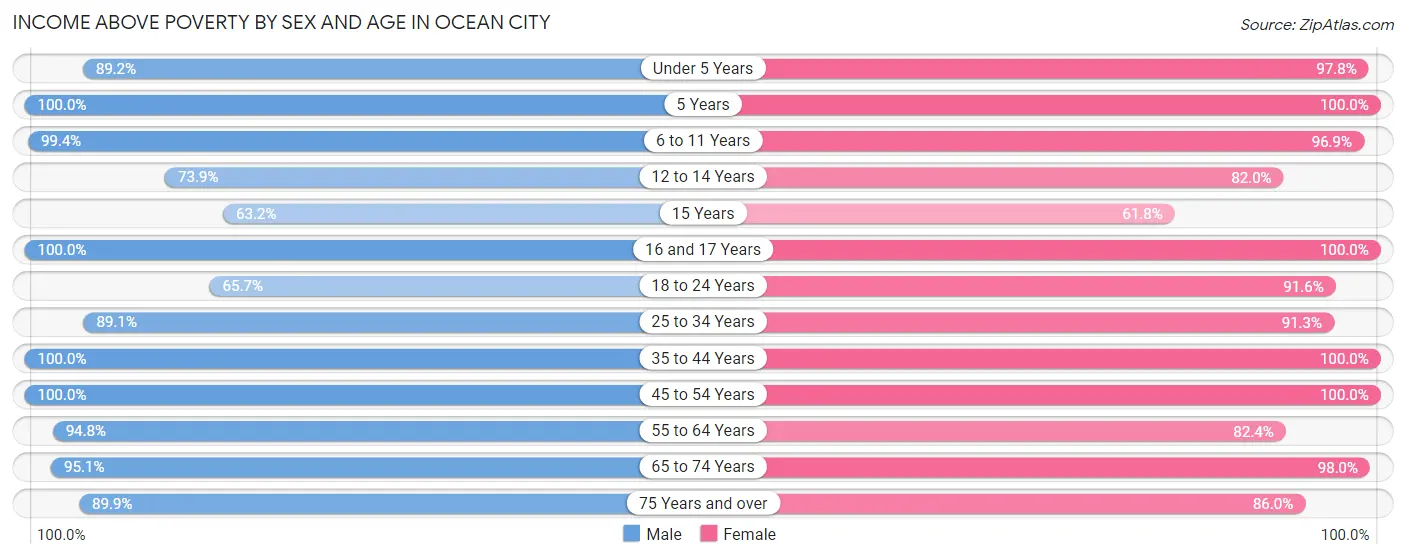 Income Above Poverty by Sex and Age in Ocean City