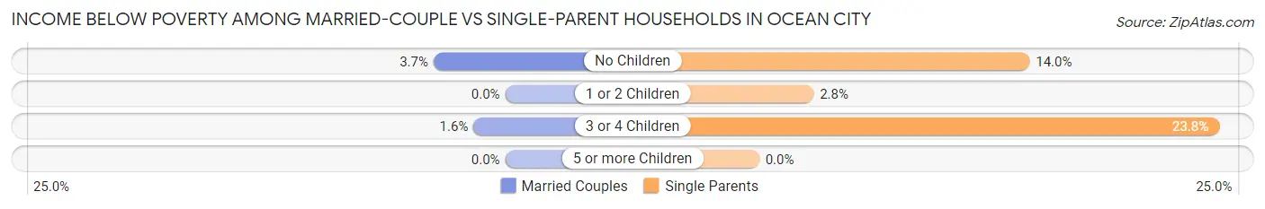 Income Below Poverty Among Married-Couple vs Single-Parent Households in Ocean City