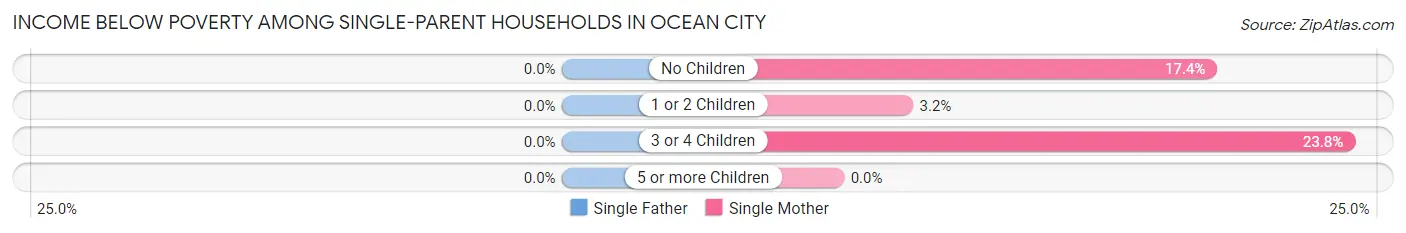 Income Below Poverty Among Single-Parent Households in Ocean City