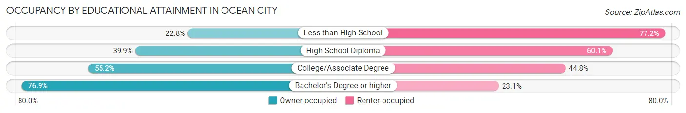 Occupancy by Educational Attainment in Ocean City