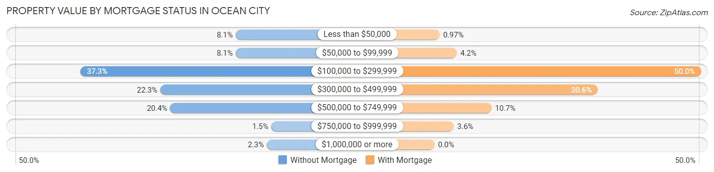 Property Value by Mortgage Status in Ocean City