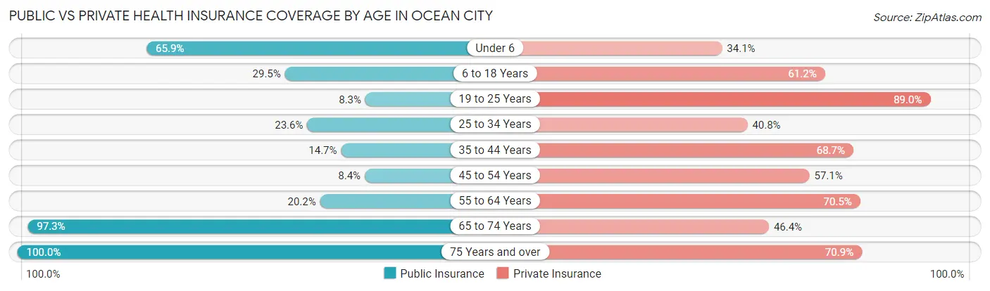 Public vs Private Health Insurance Coverage by Age in Ocean City
