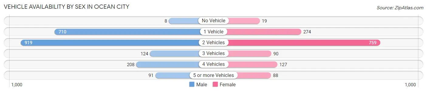Vehicle Availability by Sex in Ocean City
