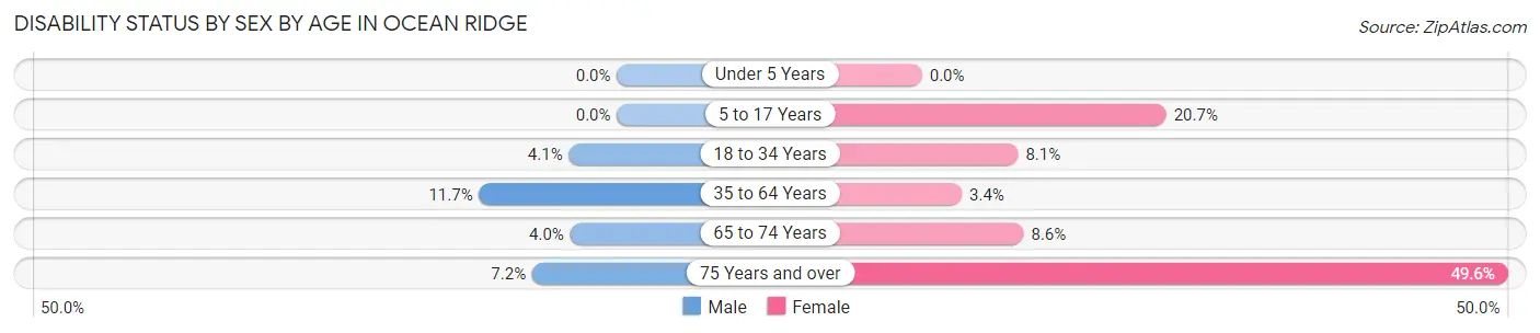 Disability Status by Sex by Age in Ocean Ridge