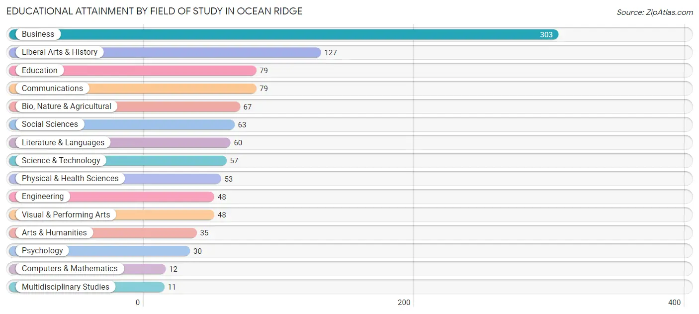 Educational Attainment by Field of Study in Ocean Ridge