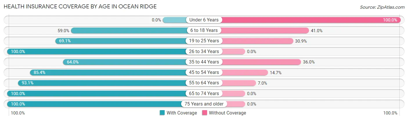 Health Insurance Coverage by Age in Ocean Ridge