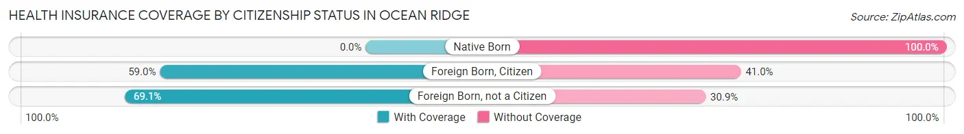 Health Insurance Coverage by Citizenship Status in Ocean Ridge