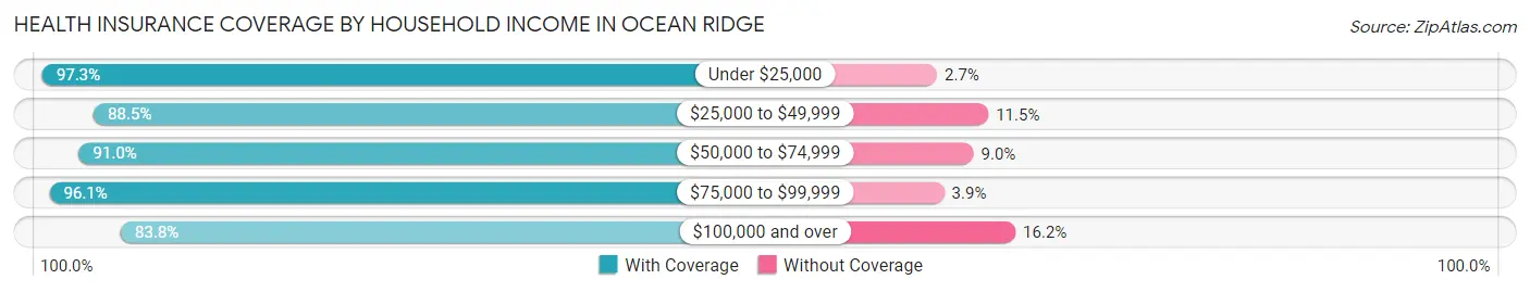 Health Insurance Coverage by Household Income in Ocean Ridge