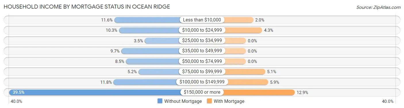 Household Income by Mortgage Status in Ocean Ridge