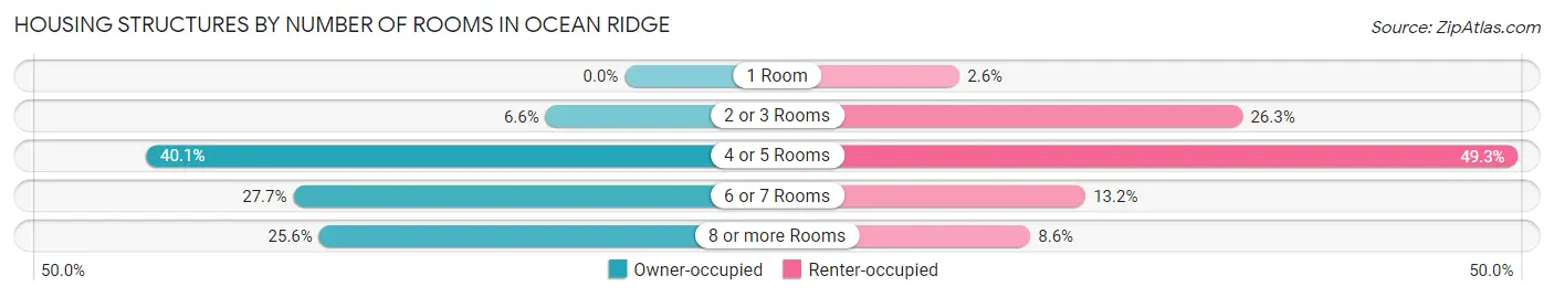 Housing Structures by Number of Rooms in Ocean Ridge
