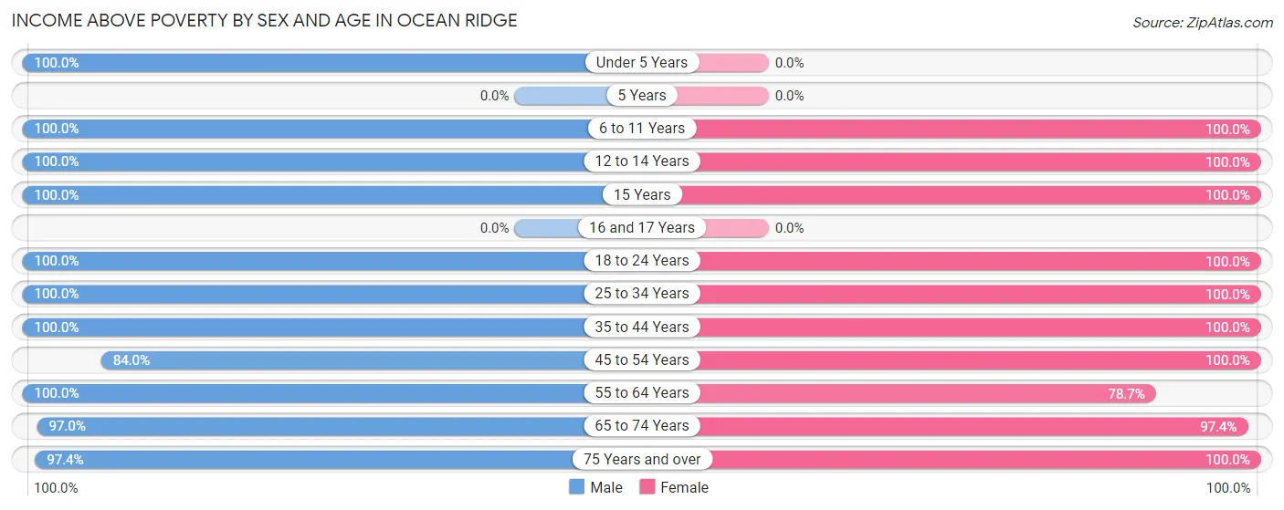 Income Above Poverty by Sex and Age in Ocean Ridge