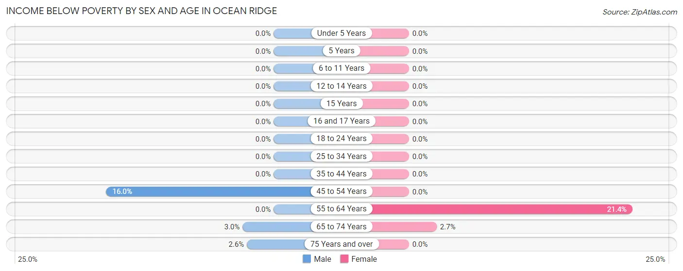 Income Below Poverty by Sex and Age in Ocean Ridge