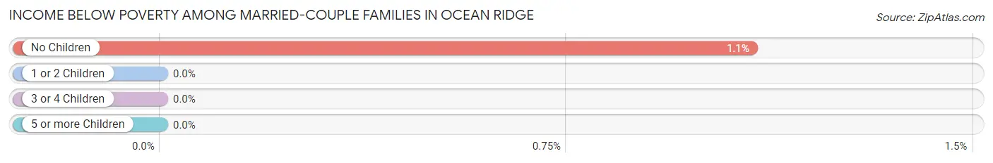 Income Below Poverty Among Married-Couple Families in Ocean Ridge