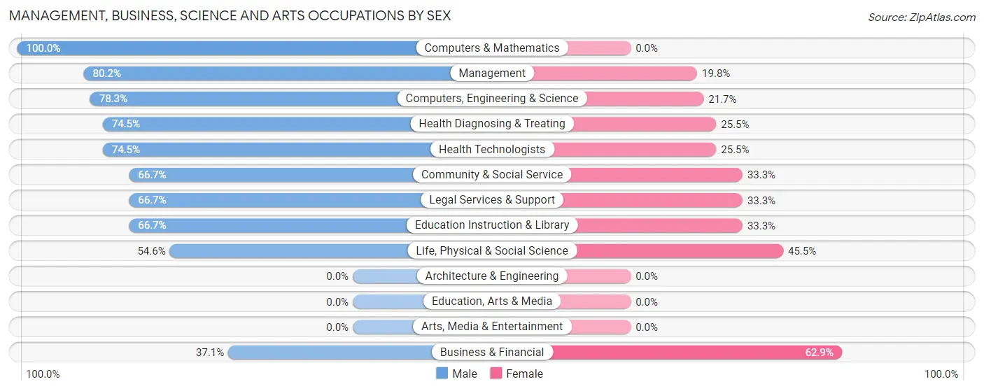 Management, Business, Science and Arts Occupations by Sex in Ocean Ridge