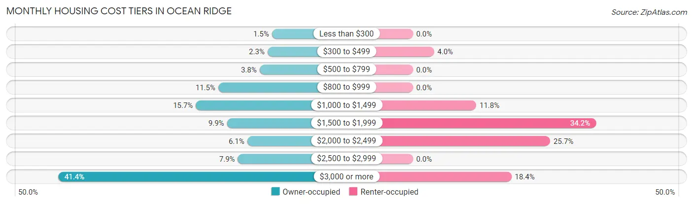 Monthly Housing Cost Tiers in Ocean Ridge