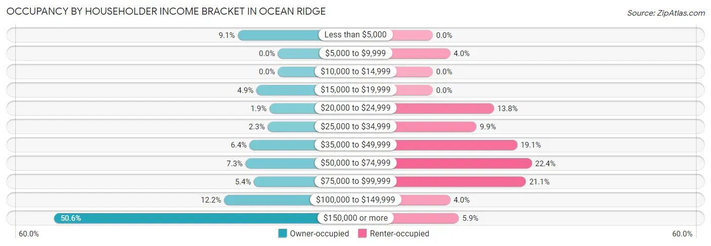 Occupancy by Householder Income Bracket in Ocean Ridge