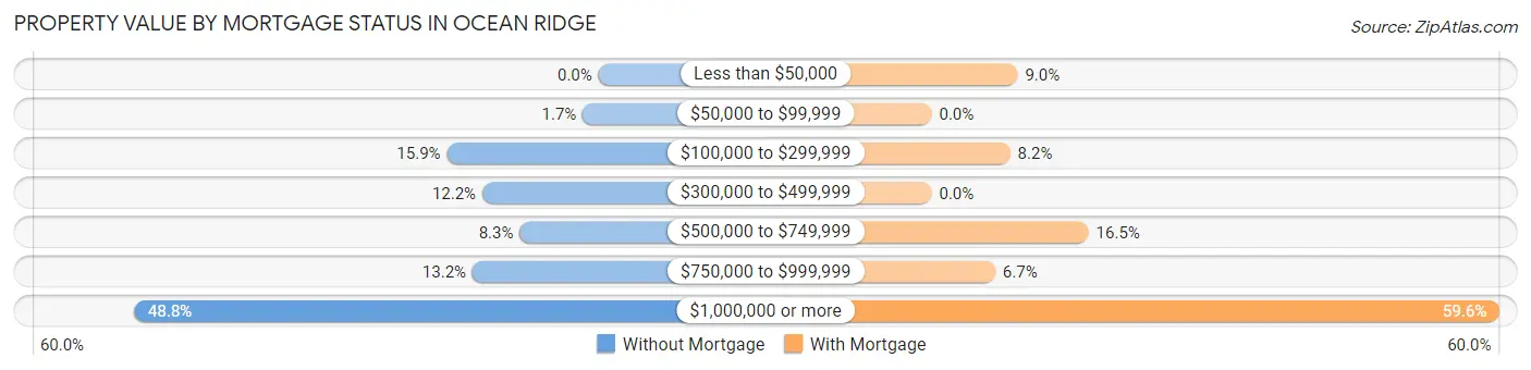 Property Value by Mortgage Status in Ocean Ridge