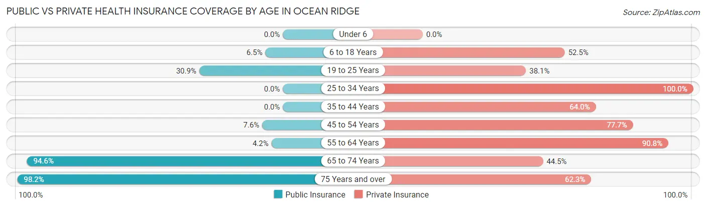Public vs Private Health Insurance Coverage by Age in Ocean Ridge