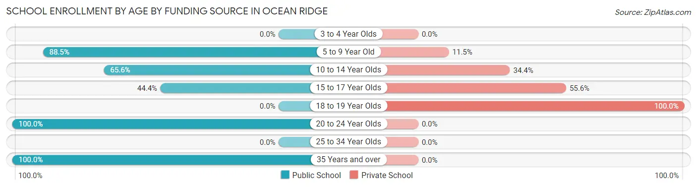 School Enrollment by Age by Funding Source in Ocean Ridge
