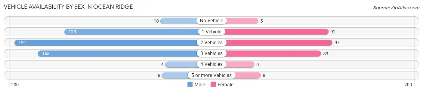 Vehicle Availability by Sex in Ocean Ridge