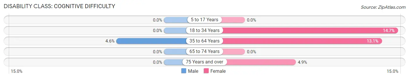 Disability in Ocklawaha: <span>Cognitive Difficulty</span>