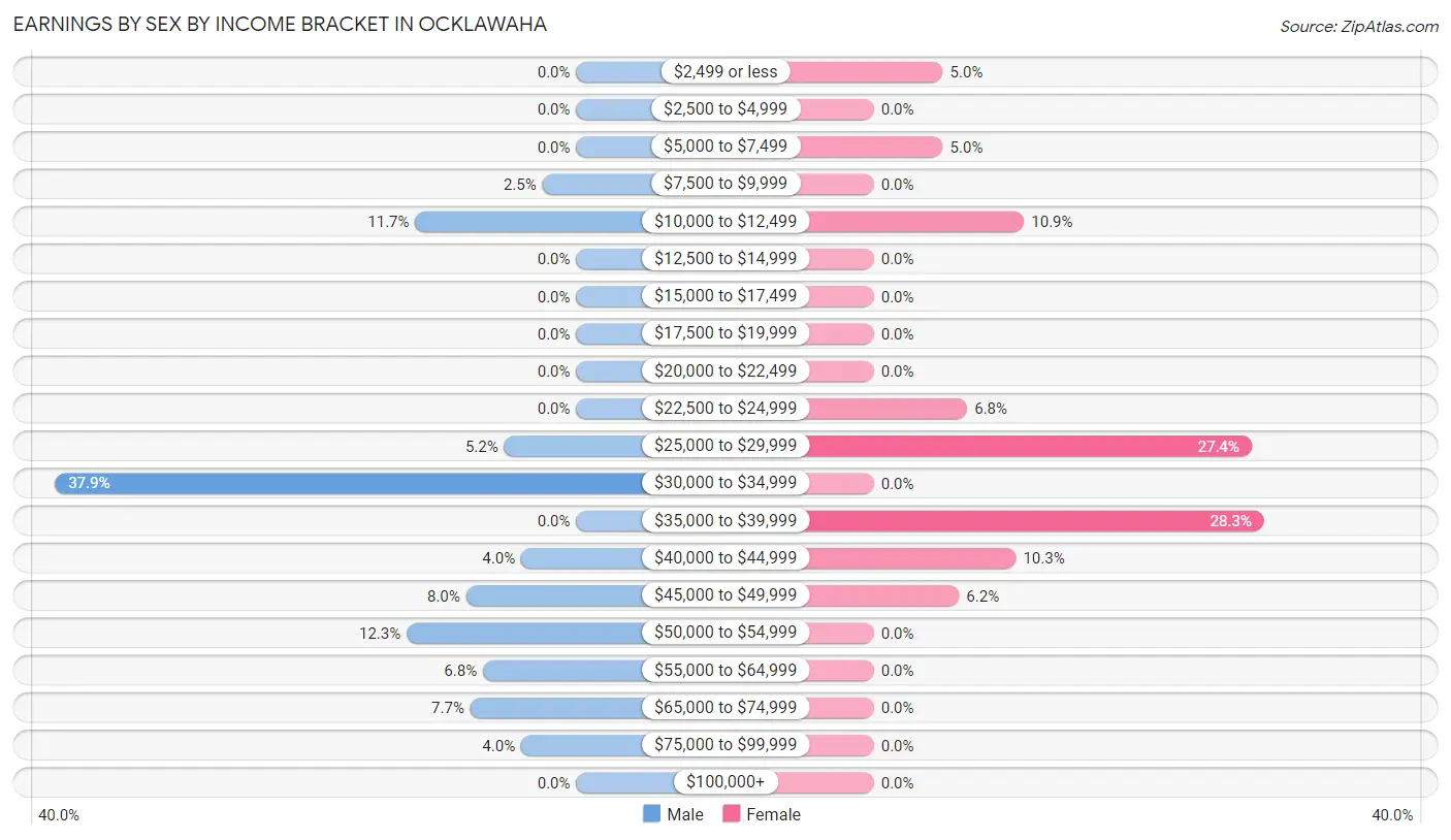 Earnings by Sex by Income Bracket in Ocklawaha