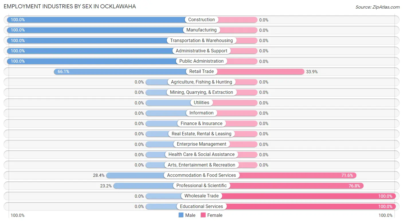 Employment Industries by Sex in Ocklawaha