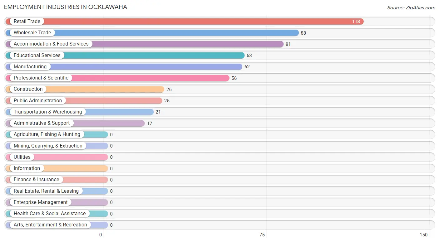 Employment Industries in Ocklawaha