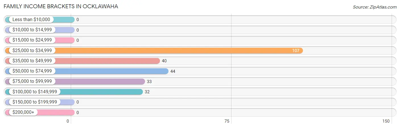 Family Income Brackets in Ocklawaha